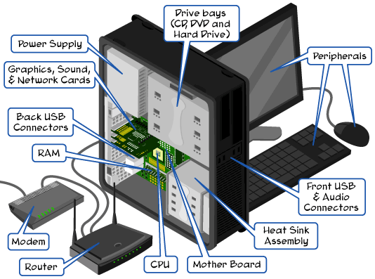 How PCs Work  Computer hardware, What is computer, Computer basics